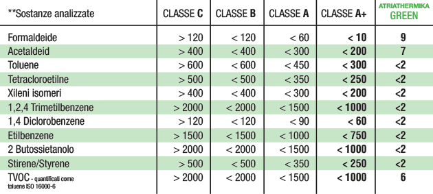 Atriathermika, Green, Pittura, Aria, Pullita, Senza Formaldeide, Risparmio, Classe A+, Energia